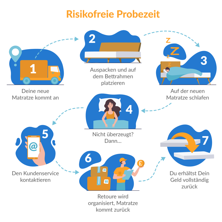 Die risikofreie Probelaufzeit